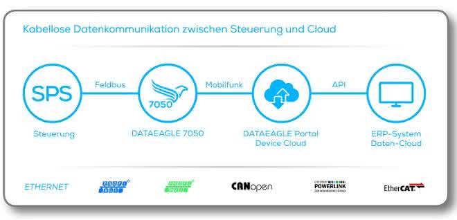 Data flow