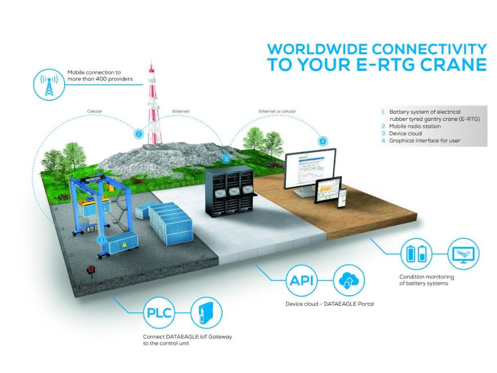 Communication of a realized IIoT customer project Communication of a realized IIoT customer project