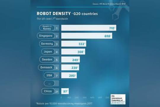 Roboterdichte pro 10.000 Mitarbeiter.