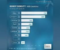 Robot density per 10,000 employees.