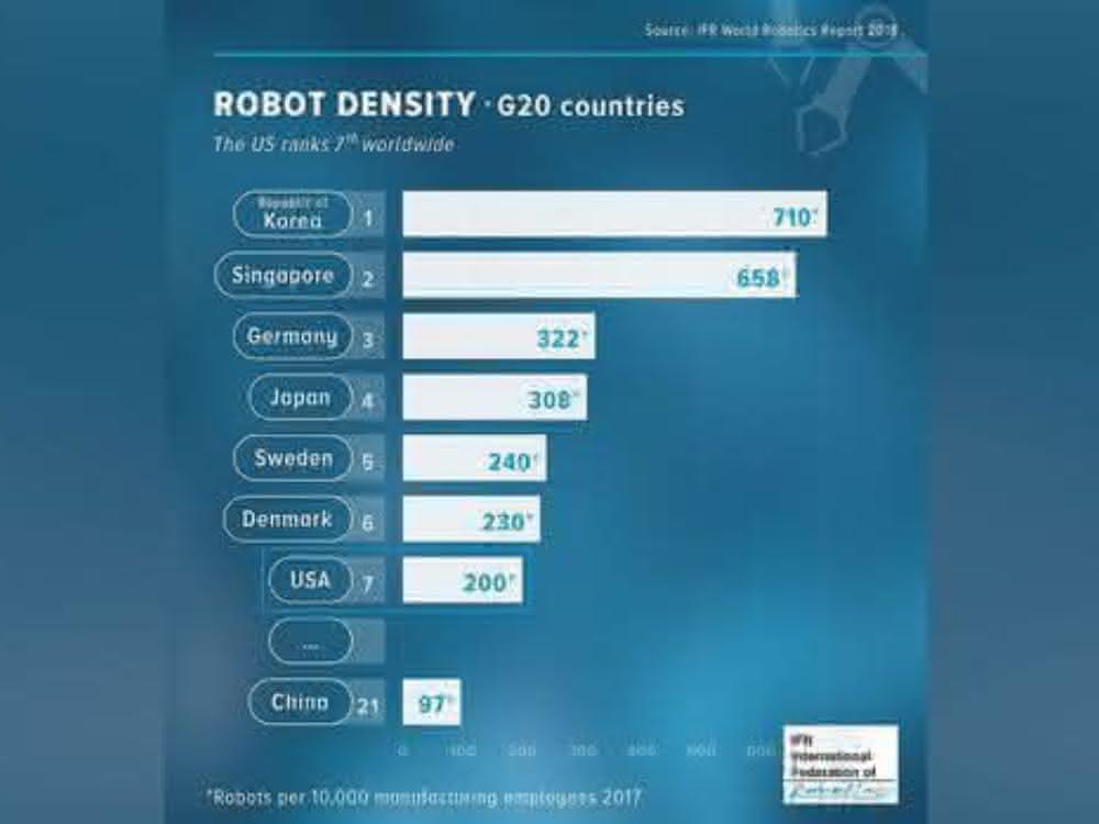 Robot density per 10,000 employees.