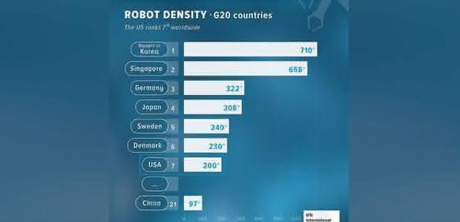 Roboterdichte pro 10.000 Mitarbeiter.