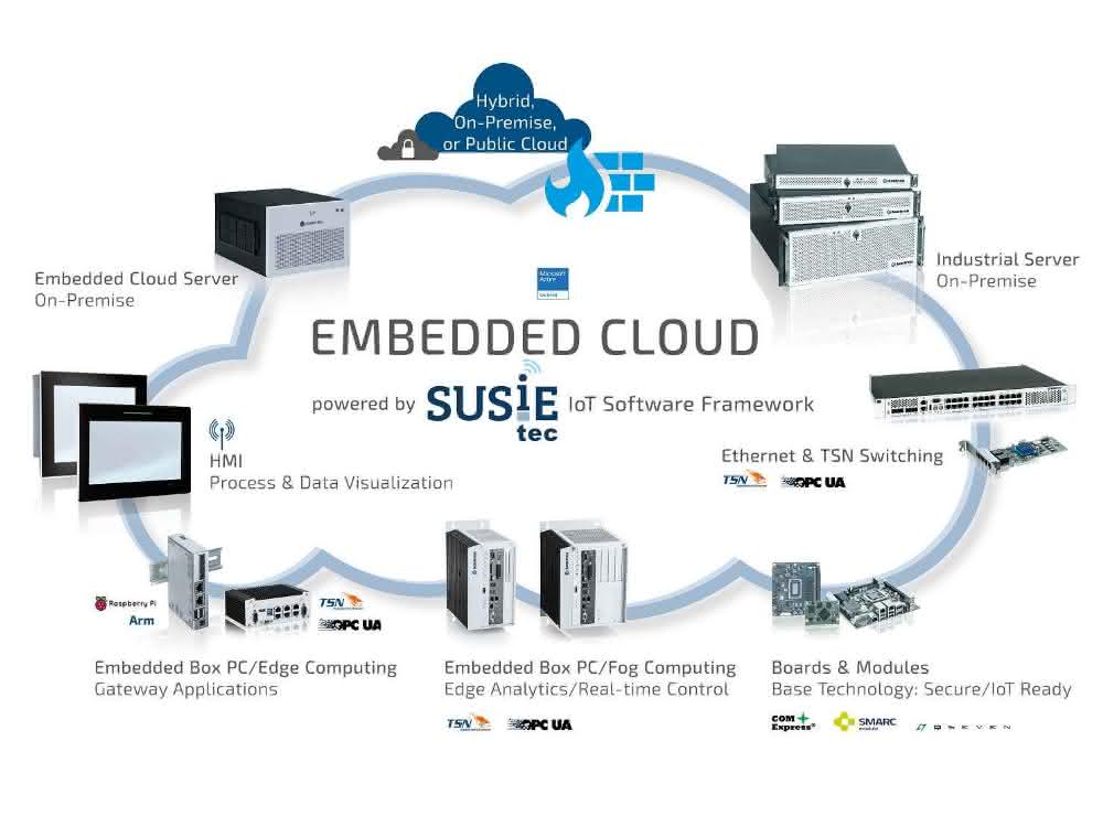 IoT software framework SUSiEtec IoT software framework SUSiEtec