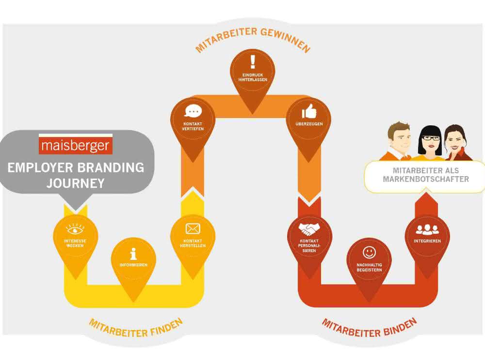 Employer Branding Journey
