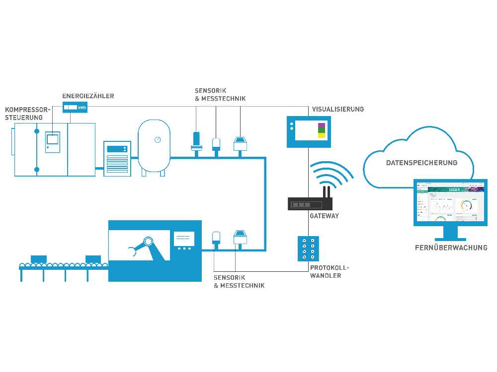 Druckluftprozess digitalisieren
