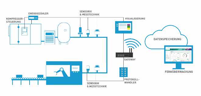 Digitizing the compressed air process