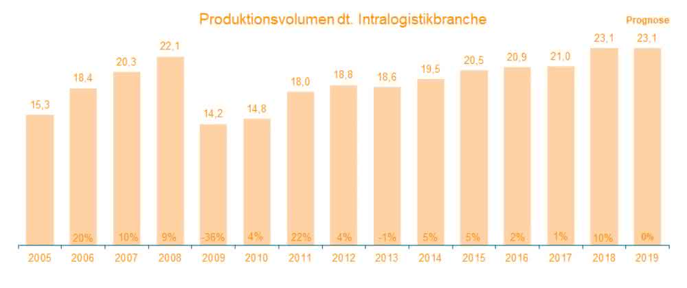 Intralogistics industry grows by 10 percent in 2018