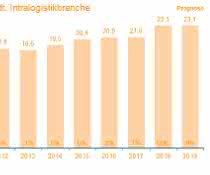 Intralogistics industry grows by 10 percent in 2018