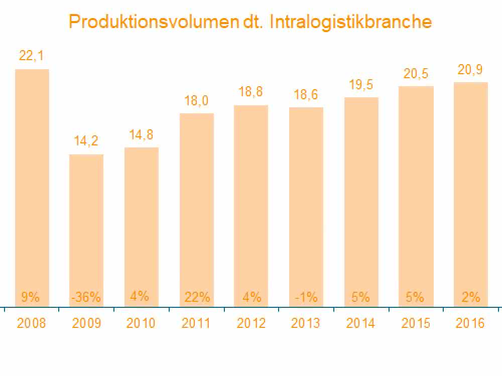 Intralogistikbranche wächst 2018 um 10 Prozent Intralogistikbranche wächst 2018 um 10 Prozent
