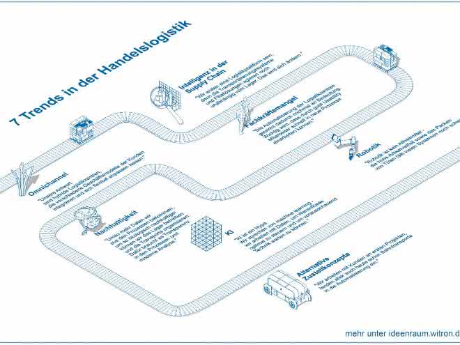 materialfluss 6/2019: Sieben Herausforderungen  für den Handel