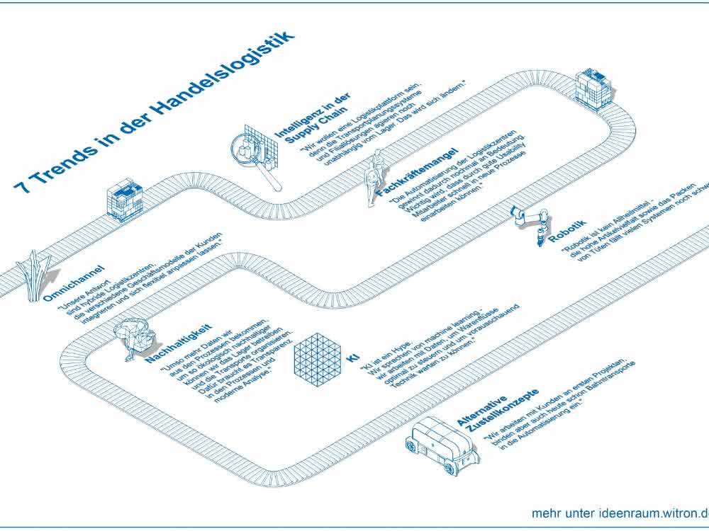 materialfluss 6/2019: Sieben Herausforderungen  für den Handel