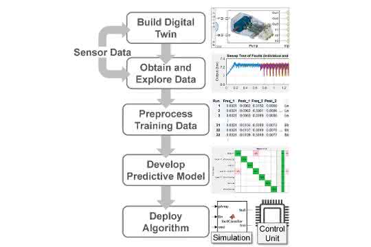 Predictive maintenance workflow. Predictive maintenance workflow.