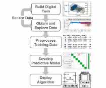 Predictive maintenance workflow.