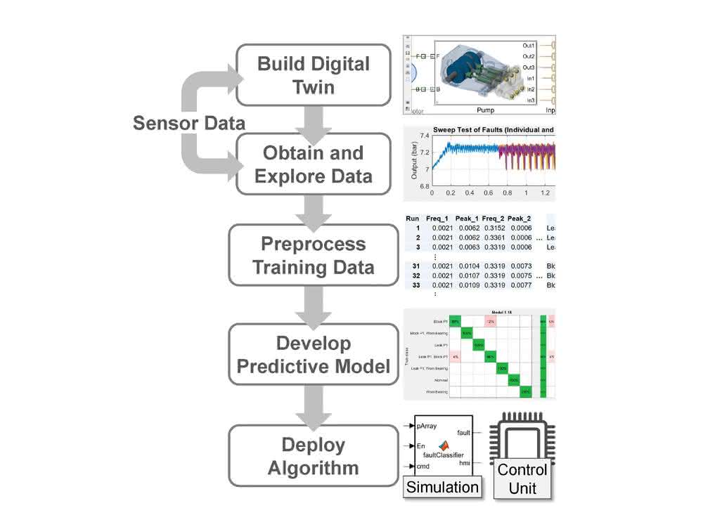 Predictive maintenance workflow.