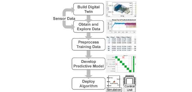 Predictive maintenance workflow.