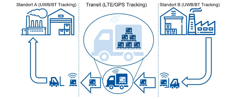 Goods tracking