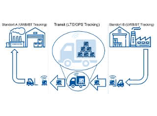 Goods tracking