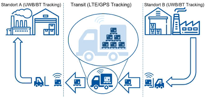 Goods tracking