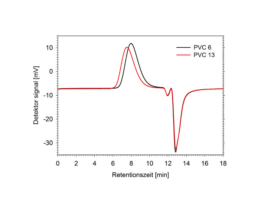 Bild 2: GPC-Chromatogramme von PVC 6 und PVC 13, gemessen mit einem Tosoh Brechungsindexdetektor.
