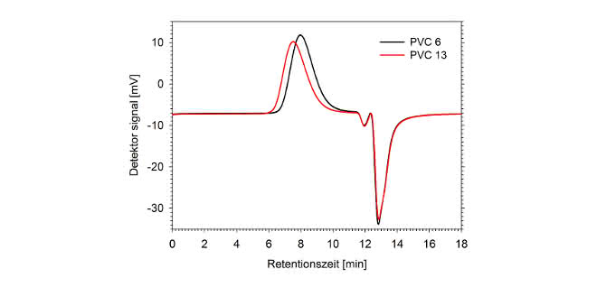Bild 2: GPC-Chromatogramme von PVC 6 und PVC 13, gemessen mit einem Tosoh Brechungsindexdetektor. Bild 2: GPC-Chromatogramme von PVC 6 und PVC 13, gemessen mit einem Tosoh Brechungsindexdetektor.
