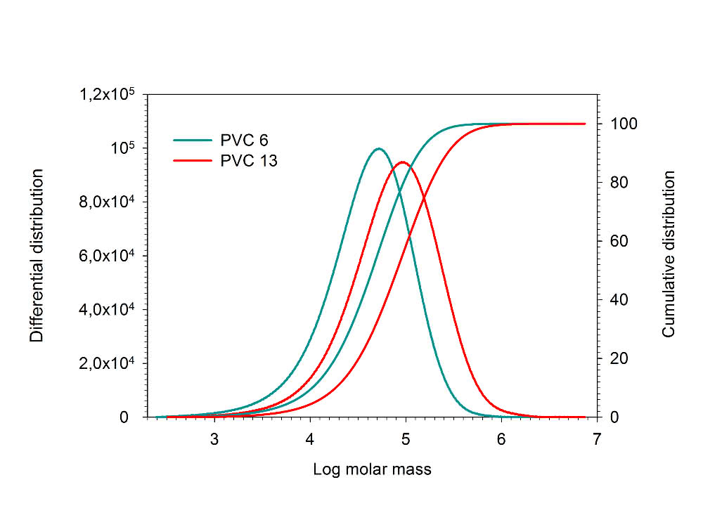 Bild 3: Differenzielle und kumulative Verteilung von PVC 6 und PVC 13.