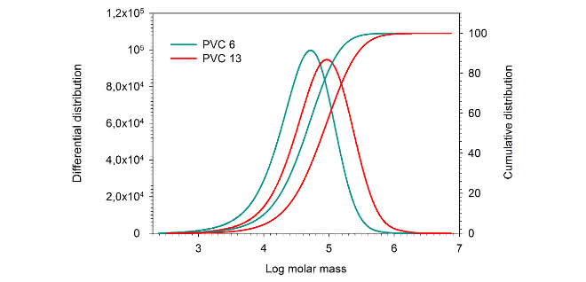 Bild 3: Differenzielle und kumulative Verteilung von PVC 6 und PVC 13. Bild 3: Differenzielle und kumulative Verteilung von PVC 6 und PVC 13.