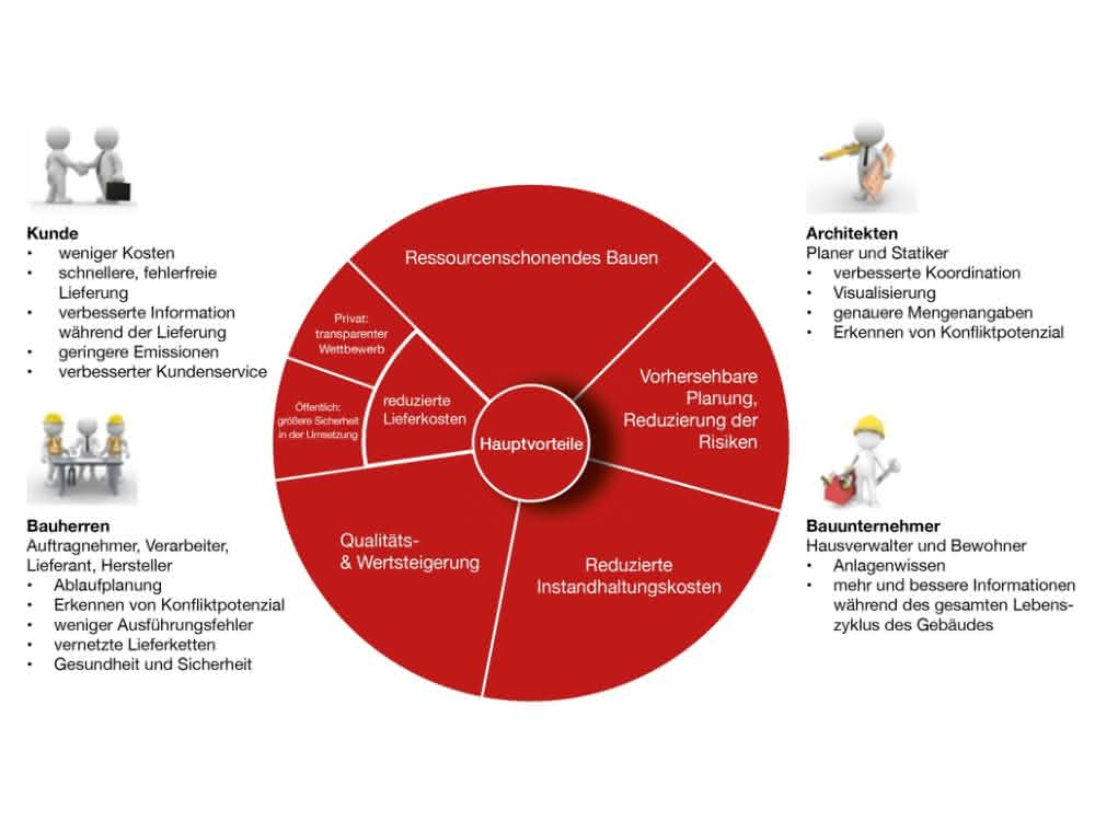 WienerbergerConnect (goBIM)