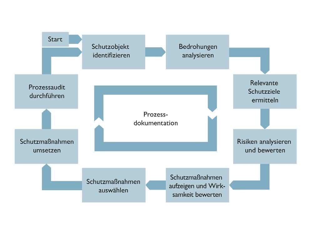Security management process