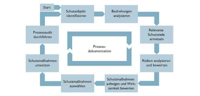 Security management process