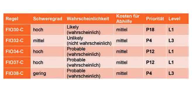 Risikobewertung
