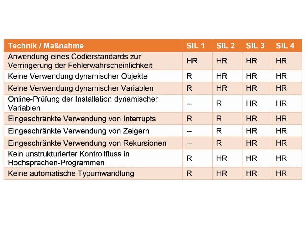 Designs and Coding Standards of IEC 61508-3