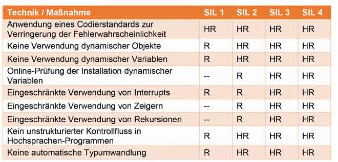 Designs and Coding Standards von IEC 61508-3
