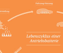 Lebenszyklus einer Antriebsbatterie Grafik zum Lebenszyklus einer Antriebsbatterie