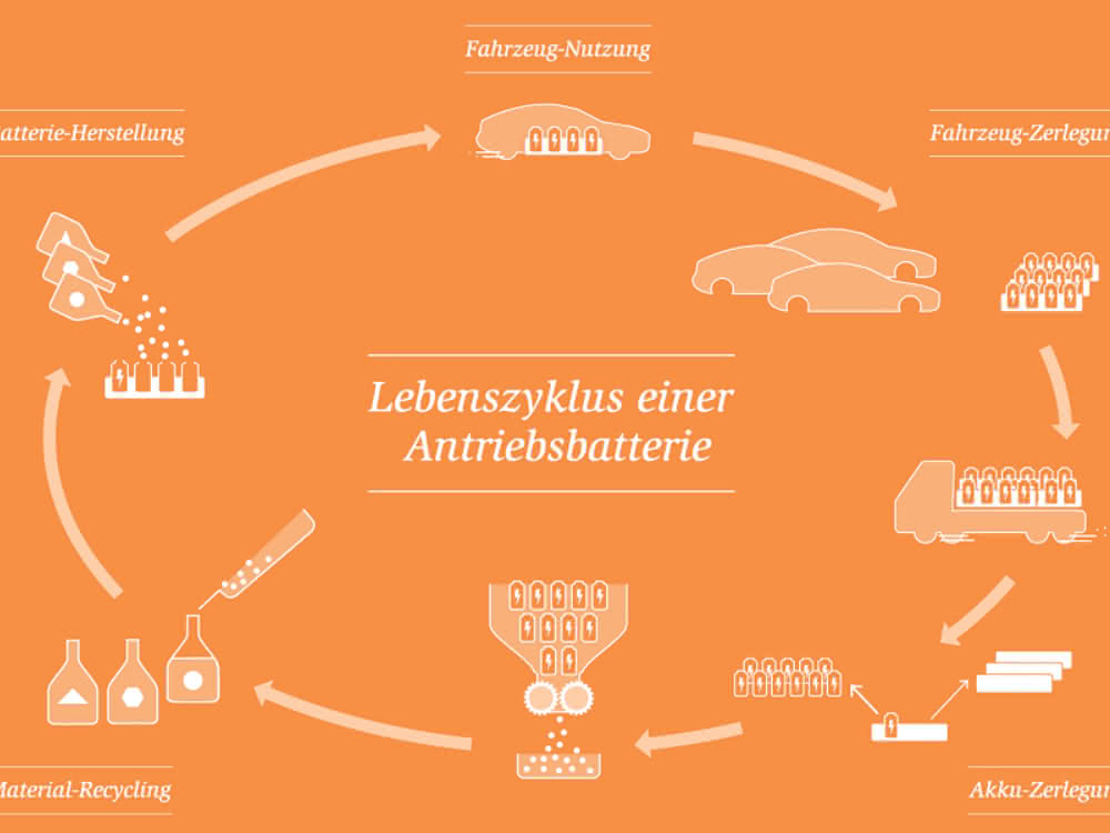 Lebenszyklus einer Antriebsbatterie Grafik zum Lebenszyklus einer Antriebsbatterie