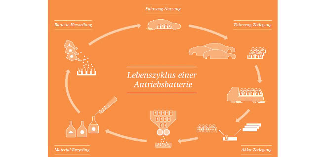 Lebenszyklus einer Antriebsbatterie Grafik zum Lebenszyklus einer Antriebsbatterie