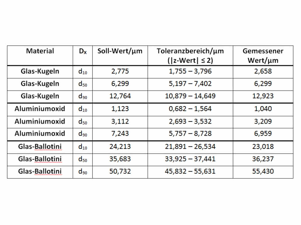 Tabelle zur Übersicht über die Soll-Werte und den zulässigen Toleranzbereich der charakteristischen Durchmesser der Partikelgrößenverteilungen sowie die gemessenen Werte des Bettersizer S3 Plus.