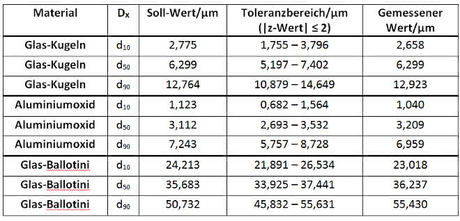 Tabelle zur Übersicht über die Soll-Werte und den zulässigen Toleranzbereich der charakteristischen Durchmesser der Partikelgrößenverteilungen sowie die gemessenen Werte des Bettersizer S3 Plus.