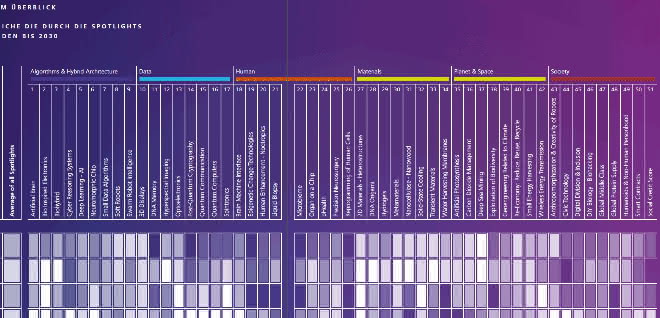 Ergebnisse im Überblick: Forschungsbereiche, die durch die Spotlights beeinflusst werden bis 2030. Ergebnisse im Überblick: Forschungsbereiche, die durch die Spotlights beeinflusst werden bis 2030.