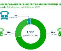 Support program: Strong demand for natural gas trucks