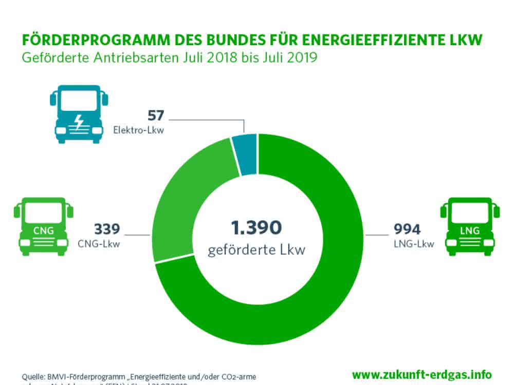 Förderprogramm: Förderung von Erdgas-LKW stark nachgefragt
