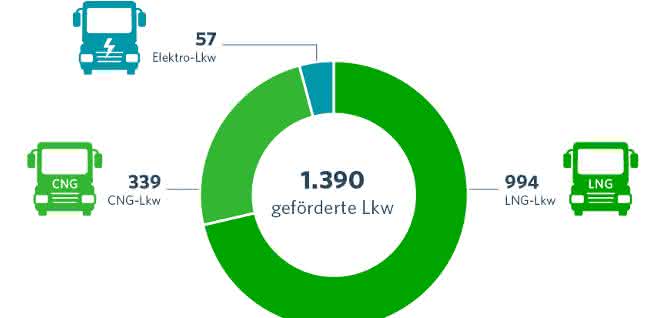 Förderprogramm: Förderung von Erdgas-LKW stark nachgefragt Förderprogramm: Förderung von Erdgas-LKW stark nachgefragt