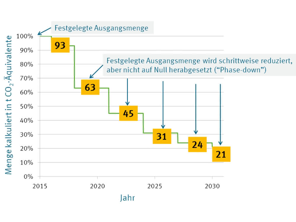 Bild 1: Der „Phase Down“ definiert die Höchstmengen (in Prozent) für das Inverkehrbringen von teilfluorierten Kohlenwasserstoffen (HFKW) in den Jahren 2015 bis 2030. (Quelle: Umweltbundesamt)