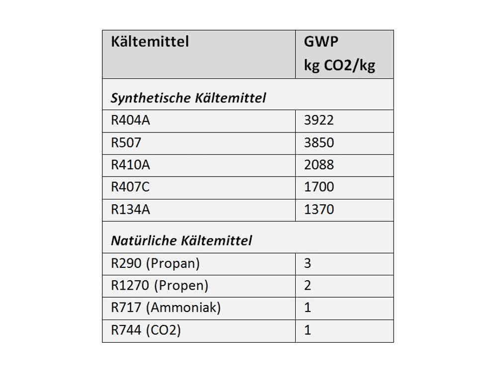 Tabelle 1: Treibhauspotenzial (GWP: Global Warming Potential) von gängigen synthetischen und natürlichen Kältemitteln im Vergleich. (Quelle: Umweltbundesamt)