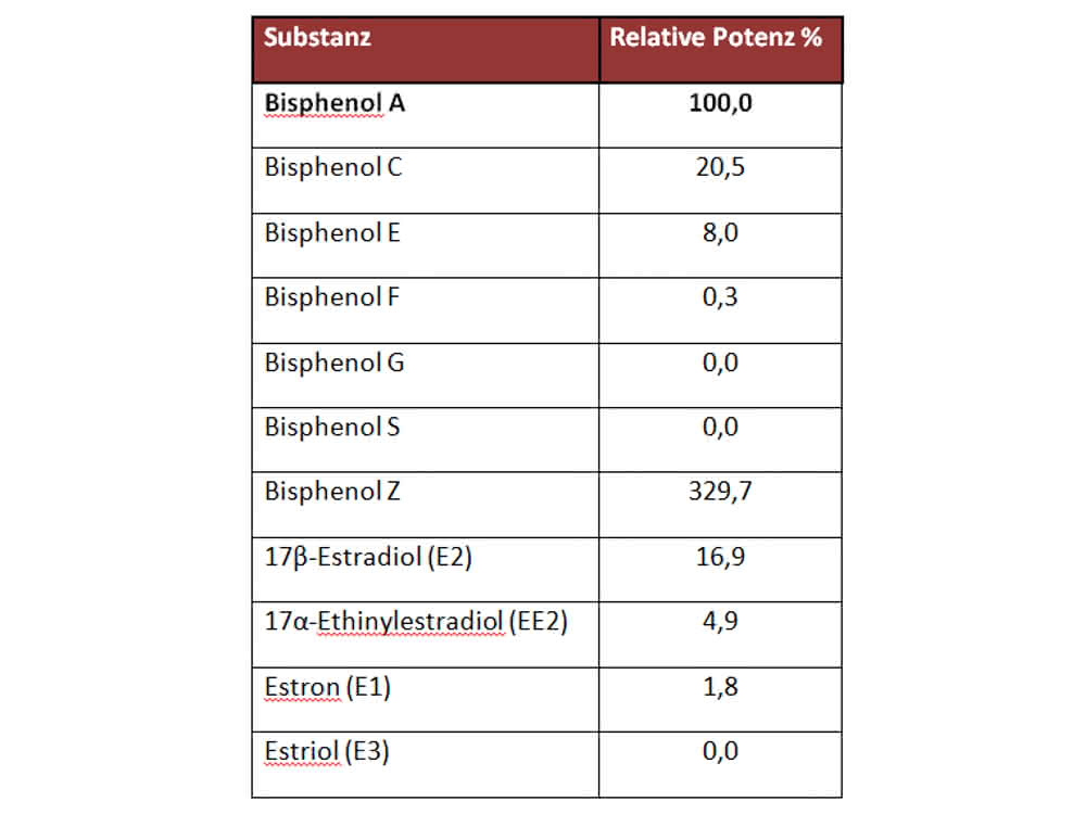Tabelle 1: Relative Potenzen verschiedener Bisphenole und Estrogene im A-YBS, bezogen auf Bisphenol A.
