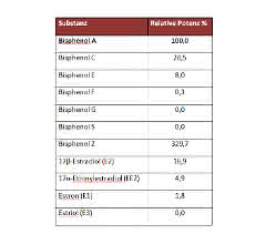 Tabelle 1: Relative Potenzen verschiedener Bisphenole und Estrogene im A-YBS, bezogen auf Bisphenol A.