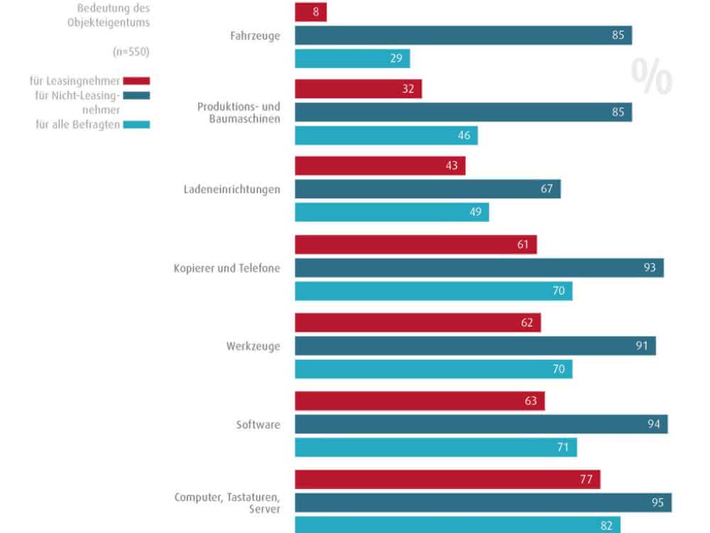 Studie: Umfrage: Unternehmen wollen künftig mehr Leasing nutzen