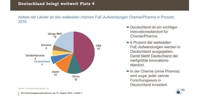 Grafik: Anteile der Länder an weltweiten internen FuE-Aufwendungen Chemie/Pharma, 2018.