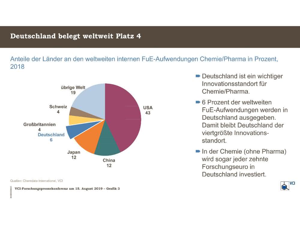 Grafik: Anteile der Länder an weltweiten internen FuE-Aufwendungen Chemie/Pharma, 2018.