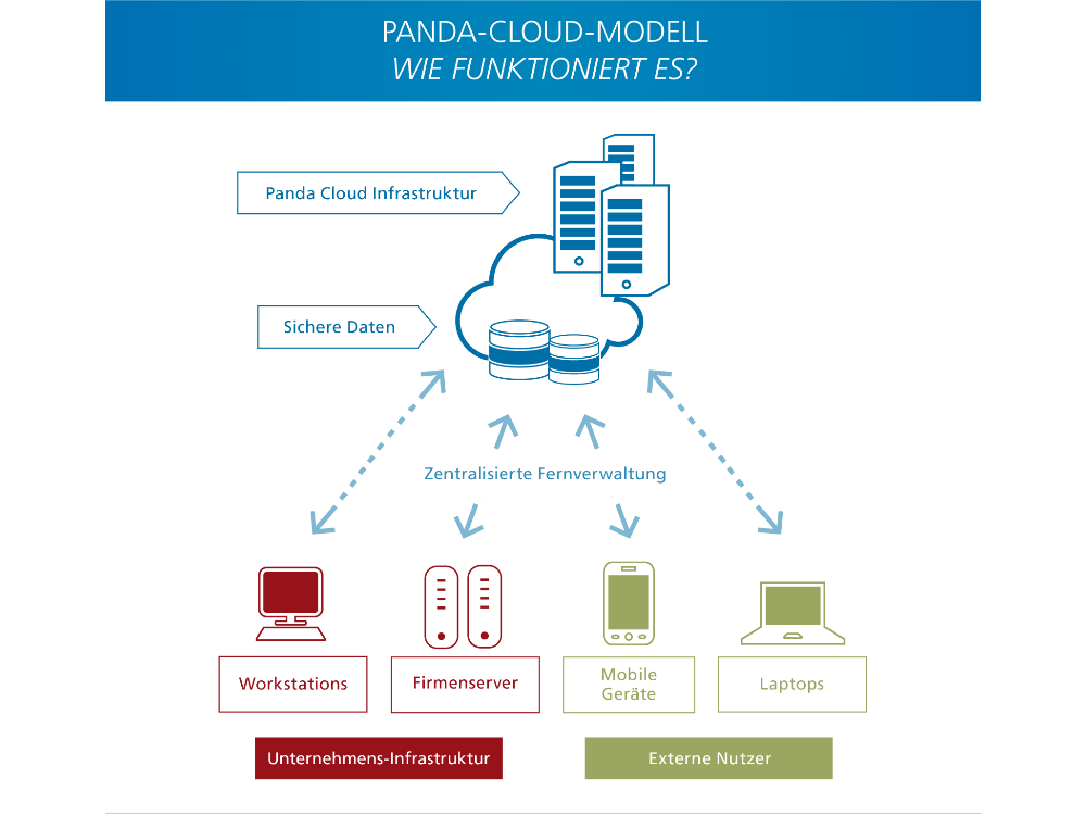 Cloud model