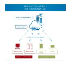 Cloud model